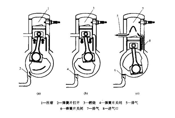 二沖程發(fā)動機工作原理